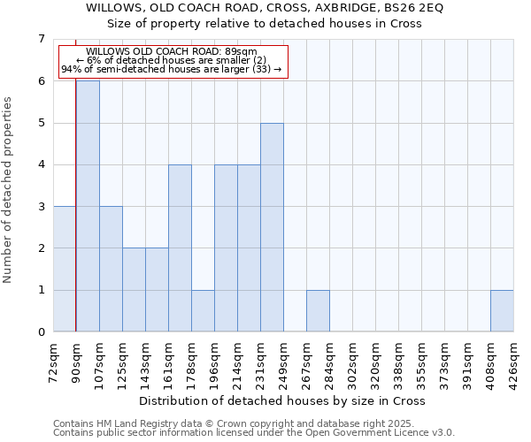 WILLOWS, OLD COACH ROAD, CROSS, AXBRIDGE, BS26 2EQ: Size of property relative to detached houses in Cross