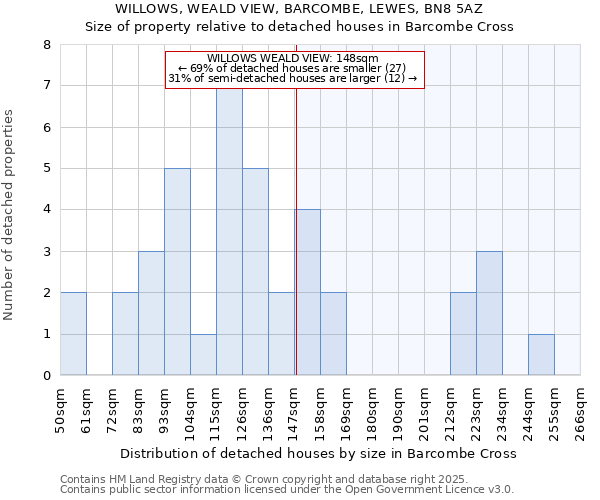 WILLOWS, WEALD VIEW, BARCOMBE, LEWES, BN8 5AZ: Size of property relative to detached houses in Barcombe Cross