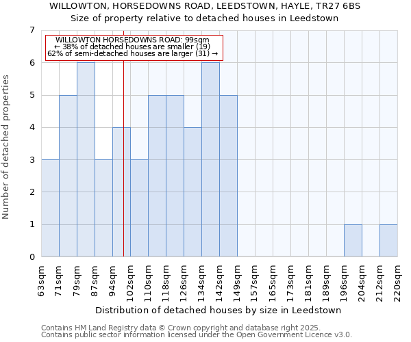 WILLOWTON, HORSEDOWNS ROAD, LEEDSTOWN, HAYLE, TR27 6BS: Size of property relative to detached houses in Leedstown