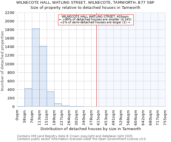 WILNECOTE HALL, WATLING STREET, WILNECOTE, TAMWORTH, B77 5BP: Size of property relative to detached houses in Tamworth