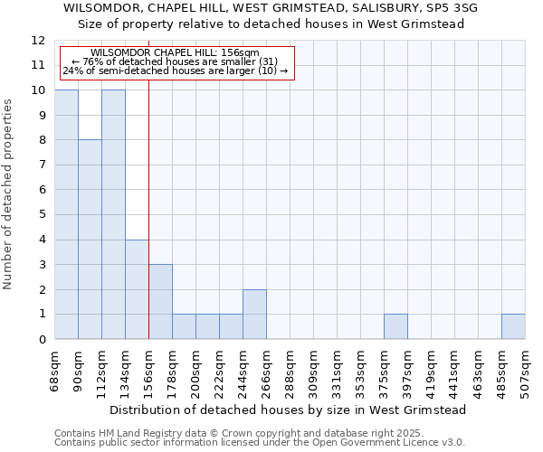 WILSOMDOR, CHAPEL HILL, WEST GRIMSTEAD, SALISBURY, SP5 3SG: Size of property relative to detached houses in West Grimstead