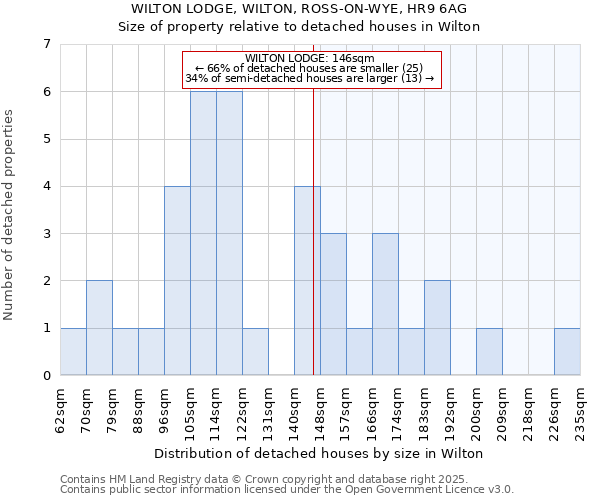 WILTON LODGE, WILTON, ROSS-ON-WYE, HR9 6AG: Size of property relative to detached houses in Wilton