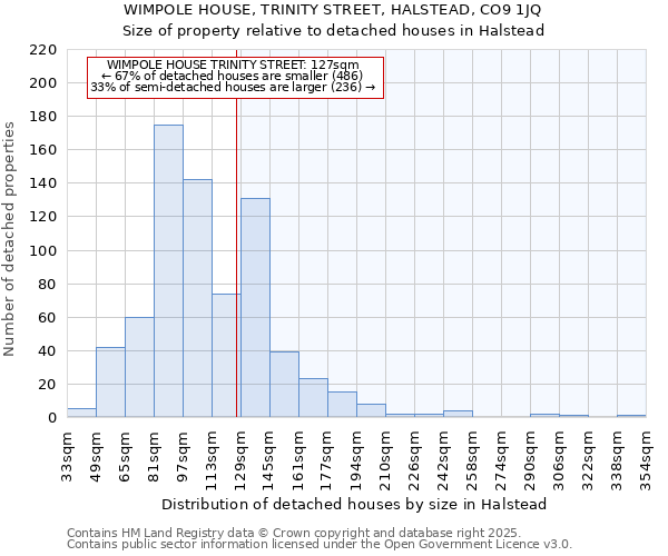 WIMPOLE HOUSE, TRINITY STREET, HALSTEAD, CO9 1JQ: Size of property relative to detached houses in Halstead