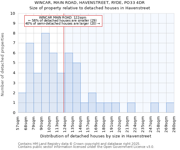 WINCAR, MAIN ROAD, HAVENSTREET, RYDE, PO33 4DR: Size of property relative to detached houses in Havenstreet