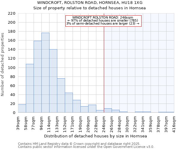 WINDCROFT, ROLSTON ROAD, HORNSEA, HU18 1XG: Size of property relative to detached houses in Hornsea