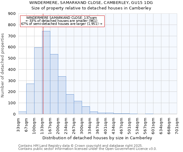 WINDERMERE, SAMARKAND CLOSE, CAMBERLEY, GU15 1DG: Size of property relative to detached houses in Camberley