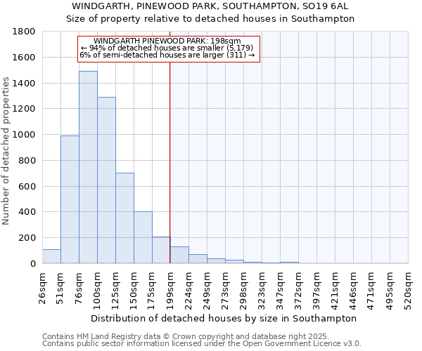 WINDGARTH, PINEWOOD PARK, SOUTHAMPTON, SO19 6AL: Size of property relative to detached houses in Southampton