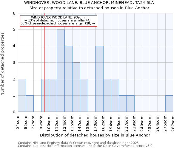 WINDHOVER, WOOD LANE, BLUE ANCHOR, MINEHEAD, TA24 6LA: Size of property relative to detached houses in Blue Anchor