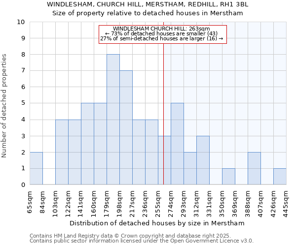 WINDLESHAM, CHURCH HILL, MERSTHAM, REDHILL, RH1 3BL: Size of property relative to detached houses in Merstham