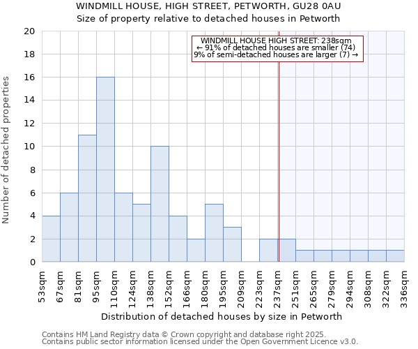 WINDMILL HOUSE, HIGH STREET, PETWORTH, GU28 0AU: Size of property relative to detached houses in Petworth