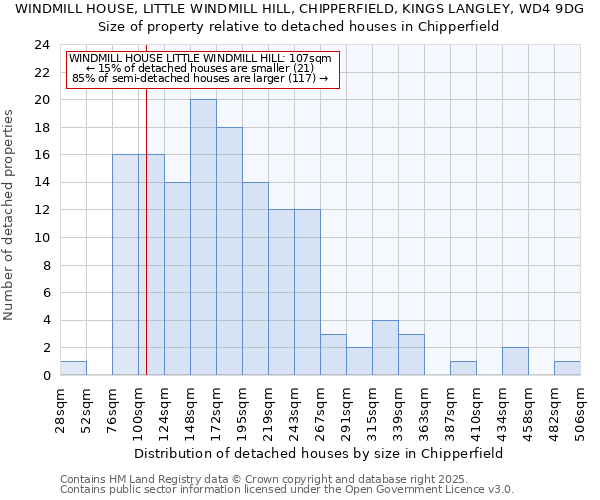 WINDMILL HOUSE, LITTLE WINDMILL HILL, CHIPPERFIELD, KINGS LANGLEY, WD4 9DG: Size of property relative to detached houses in Chipperfield