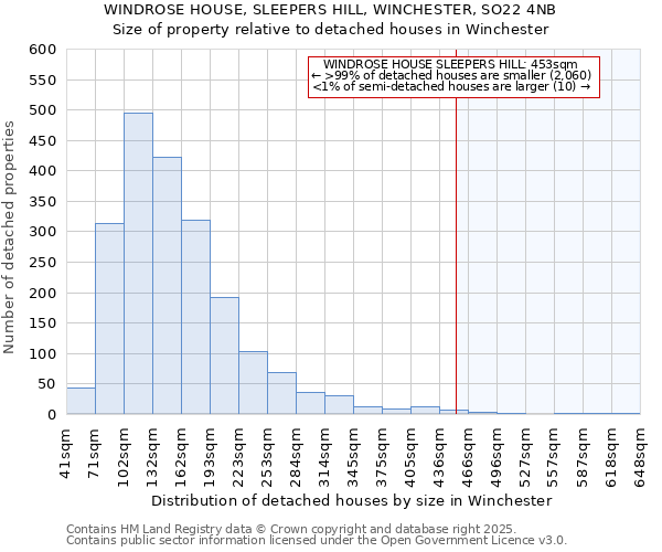 WINDROSE HOUSE, SLEEPERS HILL, WINCHESTER, SO22 4NB: Size of property relative to detached houses in Winchester