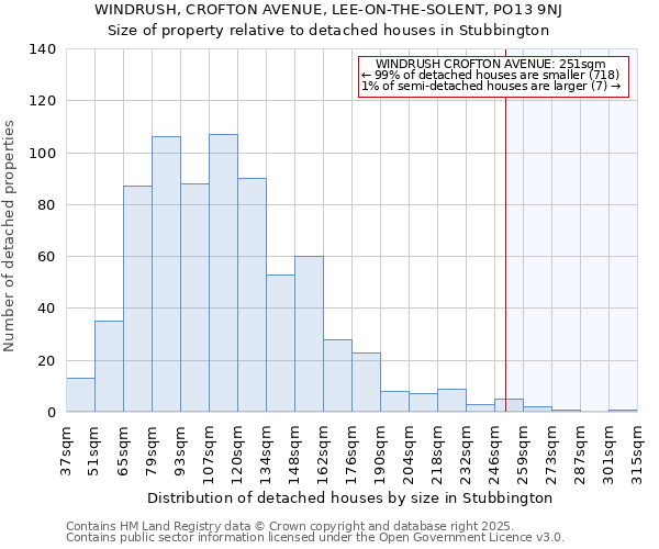 WINDRUSH, CROFTON AVENUE, LEE-ON-THE-SOLENT, PO13 9NJ: Size of property relative to detached houses in Stubbington