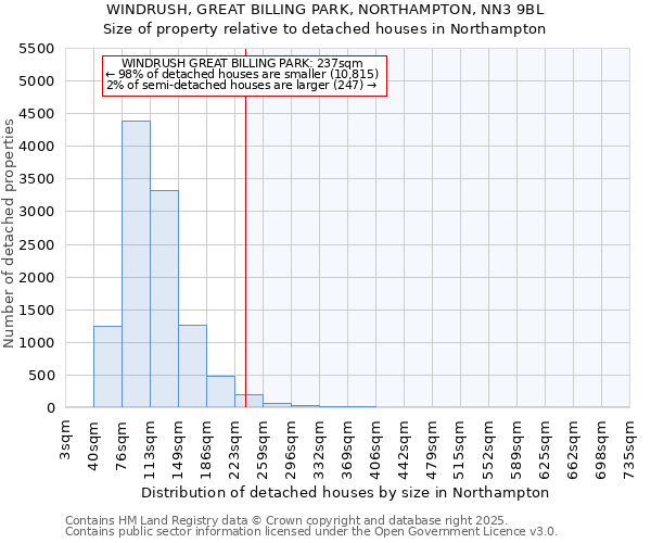 WINDRUSH, GREAT BILLING PARK, NORTHAMPTON, NN3 9BL: Size of property relative to detached houses in Northampton