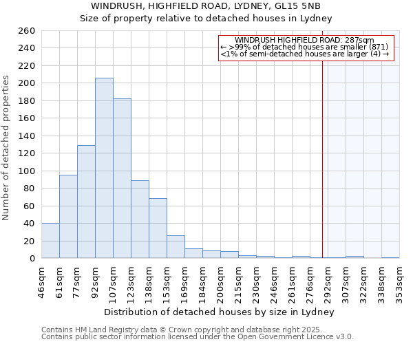 WINDRUSH, HIGHFIELD ROAD, LYDNEY, GL15 5NB: Size of property relative to detached houses in Lydney