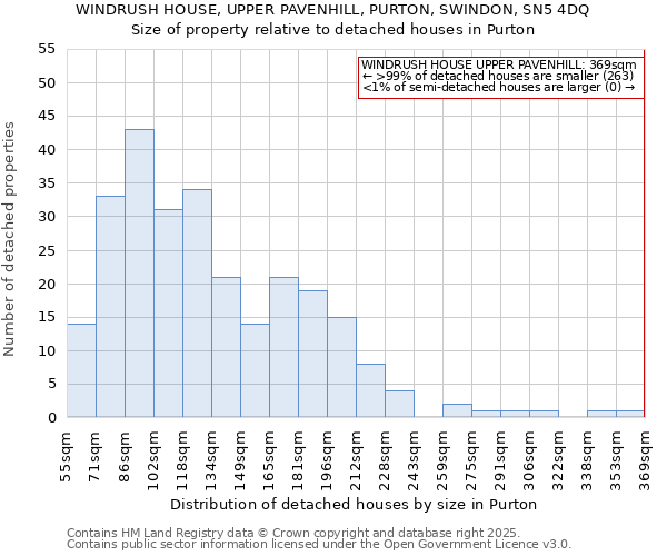 WINDRUSH HOUSE, UPPER PAVENHILL, PURTON, SWINDON, SN5 4DQ: Size of property relative to detached houses in Purton