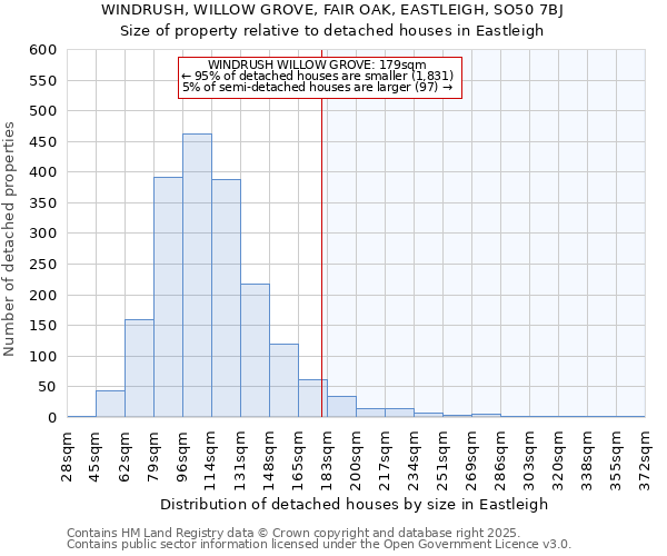 WINDRUSH, WILLOW GROVE, FAIR OAK, EASTLEIGH, SO50 7BJ: Size of property relative to detached houses in Eastleigh