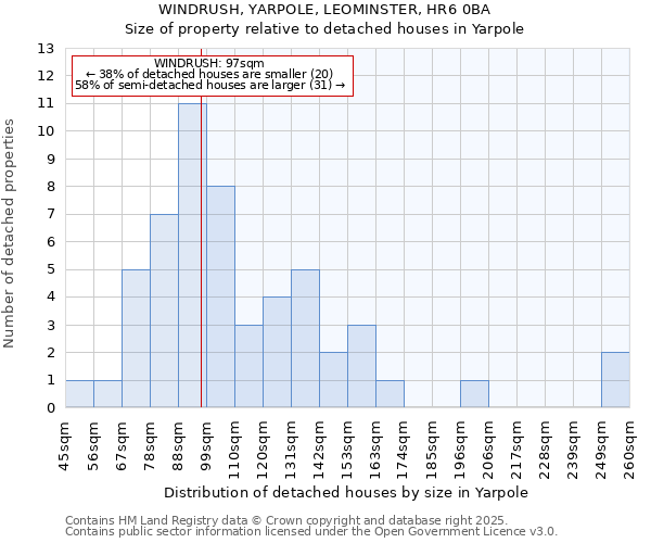 WINDRUSH, YARPOLE, LEOMINSTER, HR6 0BA: Size of property relative to detached houses in Yarpole