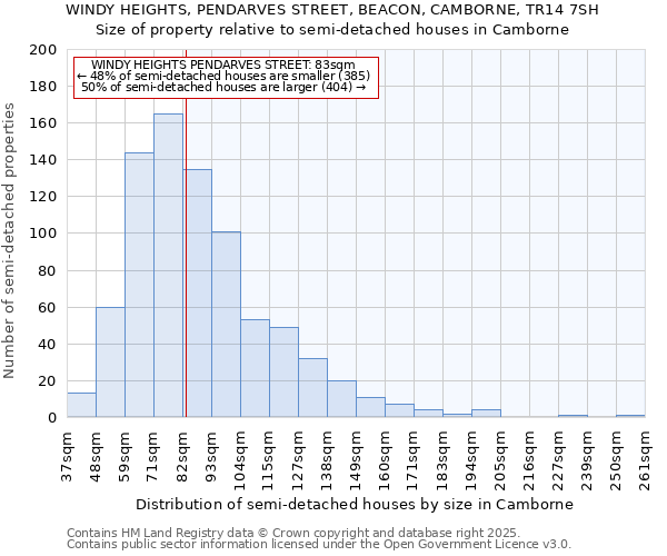 WINDY HEIGHTS, PENDARVES STREET, BEACON, CAMBORNE, TR14 7SH: Size of property relative to detached houses in Camborne