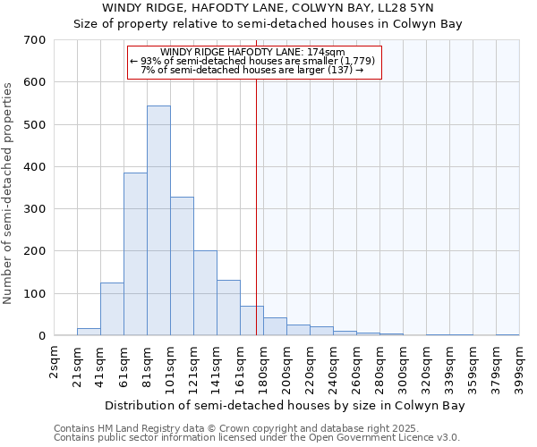 WINDY RIDGE, HAFODTY LANE, COLWYN BAY, LL28 5YN: Size of property relative to detached houses in Colwyn Bay