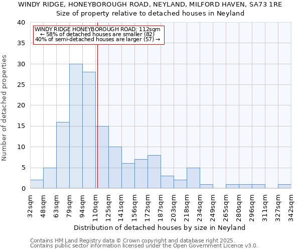 WINDY RIDGE, HONEYBOROUGH ROAD, NEYLAND, MILFORD HAVEN, SA73 1RE: Size of property relative to detached houses in Neyland