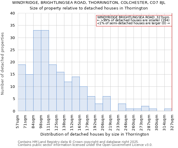 WINDYRIDGE, BRIGHTLINGSEA ROAD, THORRINGTON, COLCHESTER, CO7 8JL: Size of property relative to detached houses in Thorrington