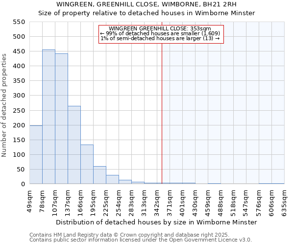 WINGREEN, GREENHILL CLOSE, WIMBORNE, BH21 2RH: Size of property relative to detached houses in Wimborne Minster