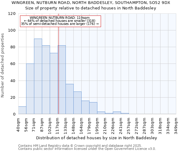 WINGREEN, NUTBURN ROAD, NORTH BADDESLEY, SOUTHAMPTON, SO52 9DX: Size of property relative to detached houses in North Baddesley