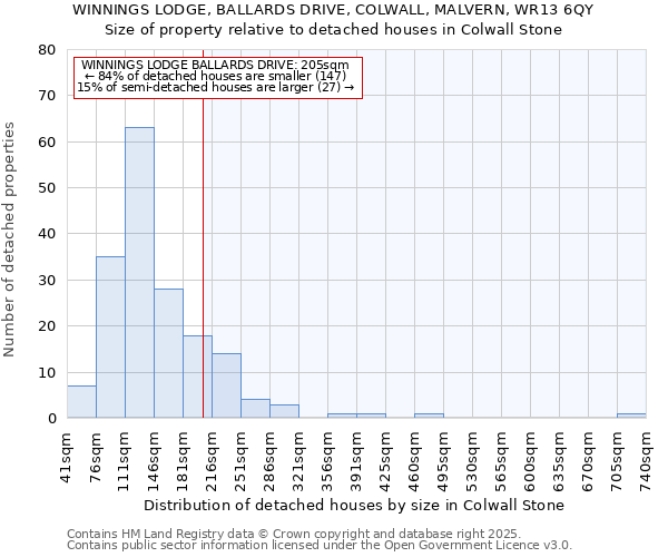 WINNINGS LODGE, BALLARDS DRIVE, COLWALL, MALVERN, WR13 6QY: Size of property relative to detached houses in Colwall Stone