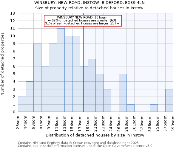 WINSBURY, NEW ROAD, INSTOW, BIDEFORD, EX39 4LN: Size of property relative to detached houses in Instow