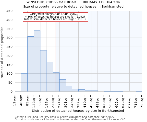 WINSFORD, CROSS OAK ROAD, BERKHAMSTED, HP4 3NA: Size of property relative to detached houses in Berkhamsted