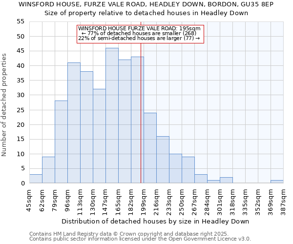 WINSFORD HOUSE, FURZE VALE ROAD, HEADLEY DOWN, BORDON, GU35 8EP: Size of property relative to detached houses in Headley Down