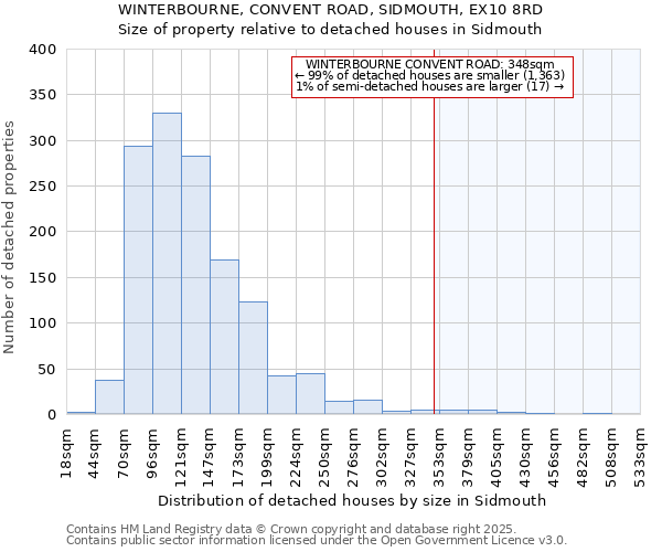 WINTERBOURNE, CONVENT ROAD, SIDMOUTH, EX10 8RD: Size of property relative to detached houses in Sidmouth