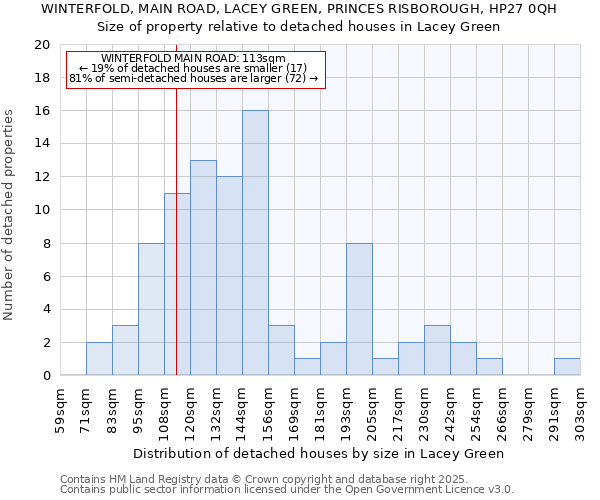 WINTERFOLD, MAIN ROAD, LACEY GREEN, PRINCES RISBOROUGH, HP27 0QH: Size of property relative to detached houses in Lacey Green