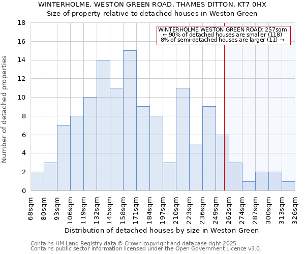 WINTERHOLME, WESTON GREEN ROAD, THAMES DITTON, KT7 0HX: Size of property relative to detached houses in Weston Green