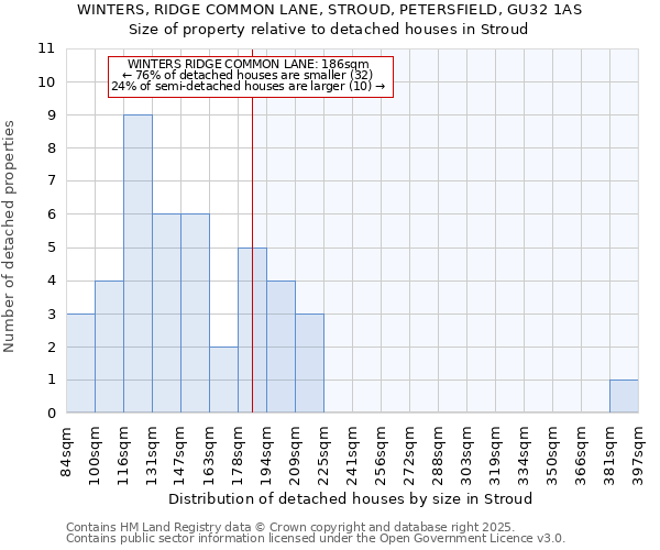 WINTERS, RIDGE COMMON LANE, STROUD, PETERSFIELD, GU32 1AS: Size of property relative to detached houses in Stroud