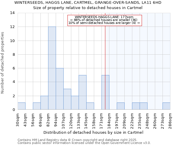 WINTERSEEDS, HAGGS LANE, CARTMEL, GRANGE-OVER-SANDS, LA11 6HD: Size of property relative to detached houses in Cartmel