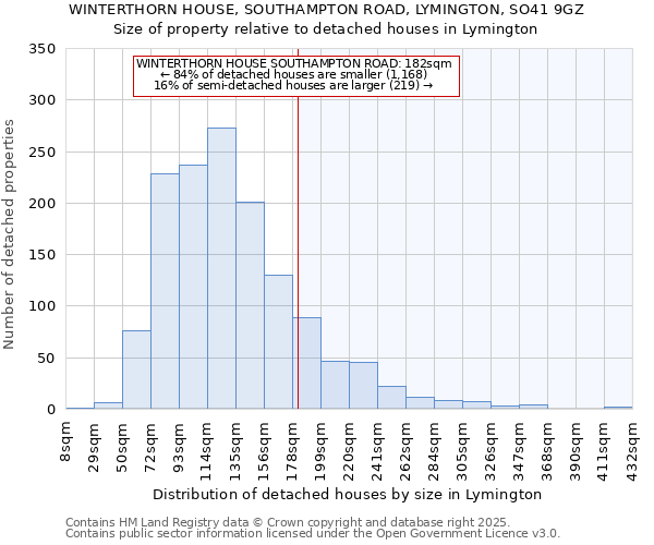 WINTERTHORN HOUSE, SOUTHAMPTON ROAD, LYMINGTON, SO41 9GZ: Size of property relative to detached houses in Lymington