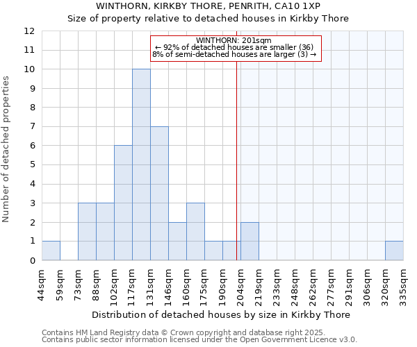 WINTHORN, KIRKBY THORE, PENRITH, CA10 1XP: Size of property relative to detached houses in Kirkby Thore