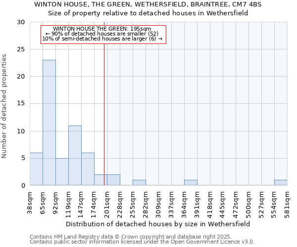 WINTON HOUSE, THE GREEN, WETHERSFIELD, BRAINTREE, CM7 4BS: Size of property relative to detached houses in Wethersfield