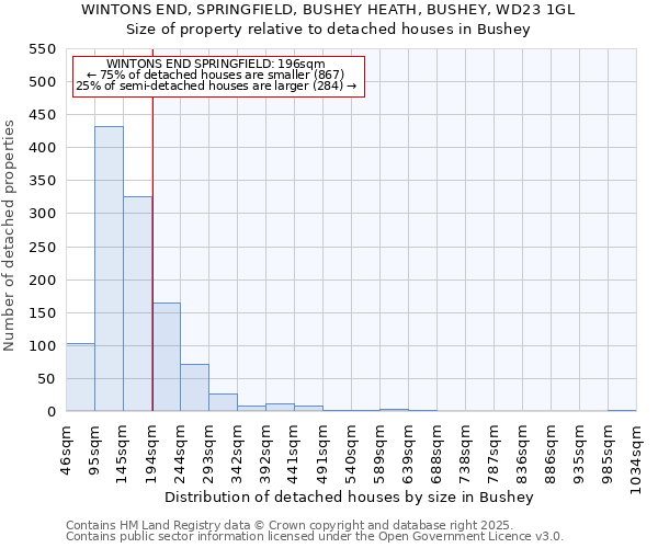 WINTONS END, SPRINGFIELD, BUSHEY HEATH, BUSHEY, WD23 1GL: Size of property relative to detached houses in Bushey