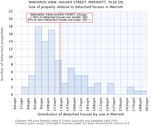 WINYARDS VIEW, HIGHER STREET, MERRIOTT, TA16 5PJ: Size of property relative to detached houses in Merriott