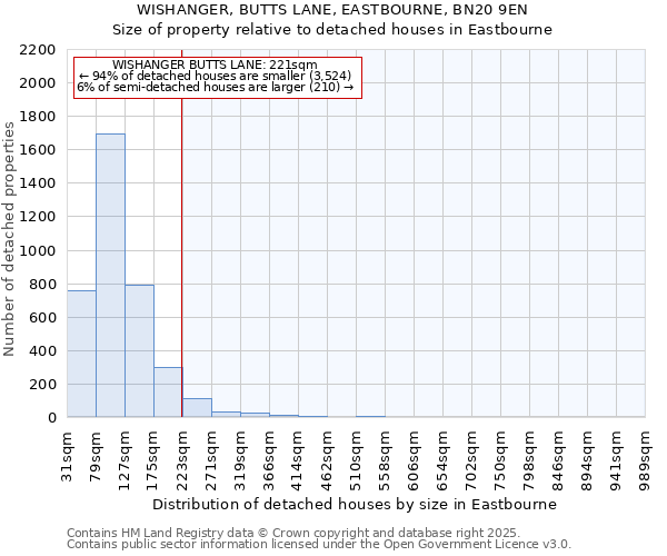 WISHANGER, BUTTS LANE, EASTBOURNE, BN20 9EN: Size of property relative to detached houses in Eastbourne