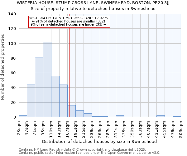 WISTERIA HOUSE, STUMP CROSS LANE, SWINESHEAD, BOSTON, PE20 3JJ: Size of property relative to detached houses in Swineshead