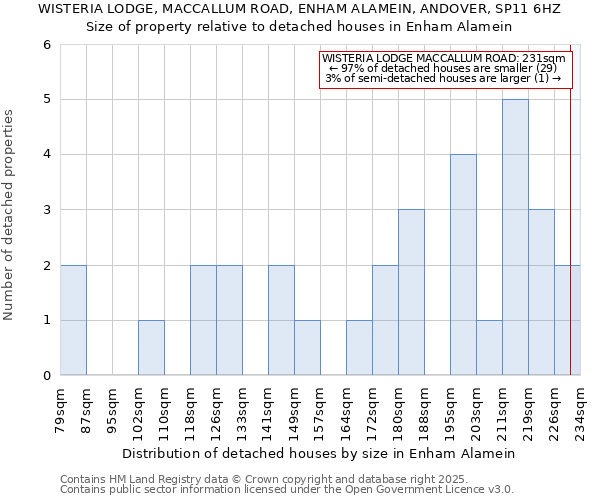 WISTERIA LODGE, MACCALLUM ROAD, ENHAM ALAMEIN, ANDOVER, SP11 6HZ: Size of property relative to detached houses in Enham Alamein