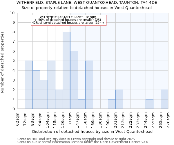 WITHENFIELD, STAPLE LANE, WEST QUANTOXHEAD, TAUNTON, TA4 4DE: Size of property relative to detached houses in West Quantoxhead