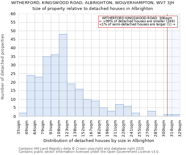 WITHERFORD, KINGSWOOD ROAD, ALBRIGHTON, WOLVERHAMPTON, WV7 3JH: Size of property relative to detached houses in Albrighton