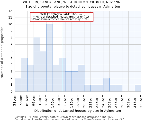 WITHERN, SANDY LANE, WEST RUNTON, CROMER, NR27 9NE: Size of property relative to detached houses in Aylmerton