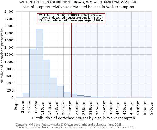 WITHIN TREES, STOURBRIDGE ROAD, WOLVERHAMPTON, WV4 5NF: Size of property relative to detached houses in Wolverhampton