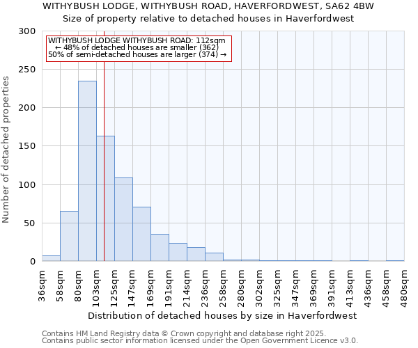 WITHYBUSH LODGE, WITHYBUSH ROAD, HAVERFORDWEST, SA62 4BW: Size of property relative to detached houses in Haverfordwest